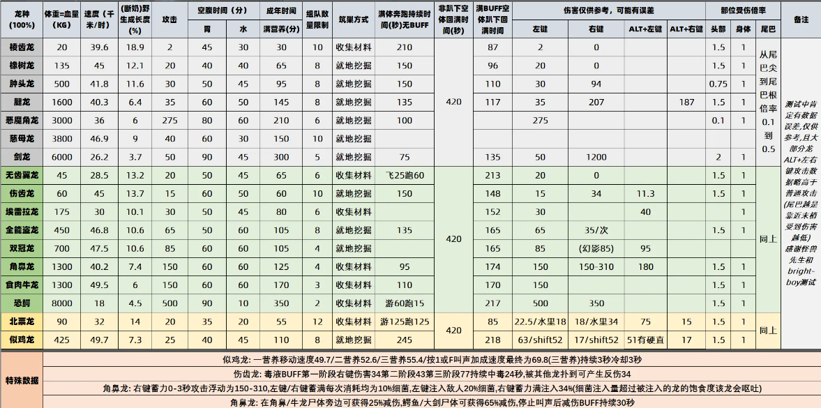恐龙成长属性图